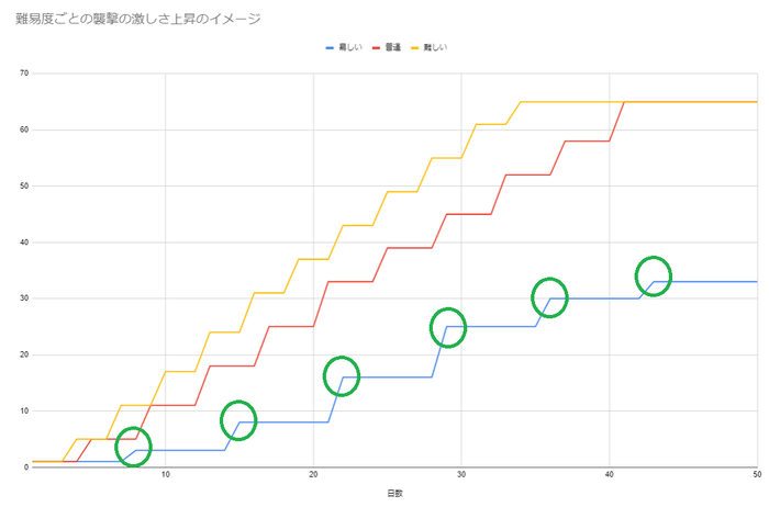 難易度ごとの襲撃の激しさ上昇.png